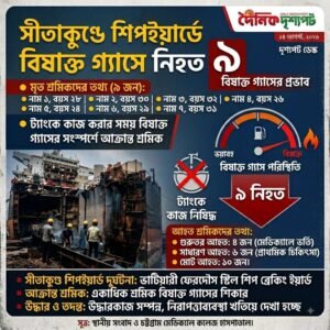 সীতাকুণ্ডে শিপইয়ার্ডে বিষাক্ত গ্যাসে ট্র্যাজেডি: চিকিৎসাধীন অবস্থায় আরও একজনের মৃত্যু, নিহত বেড়ে ৯