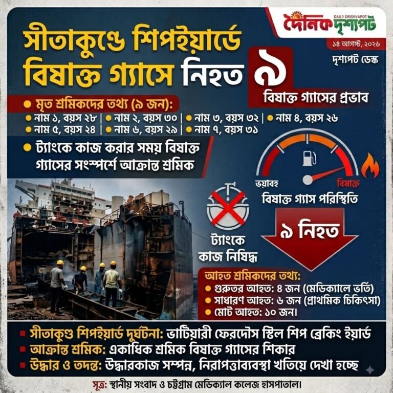 সীতাকুণ্ডে শিপইয়ার্ডে বিষাক্ত গ্যাসে ট্র্যাজেডি: চিকিৎসাধীন অবস্থায় আরও একজনের মৃত্যু, নিহত বেড়ে ৯