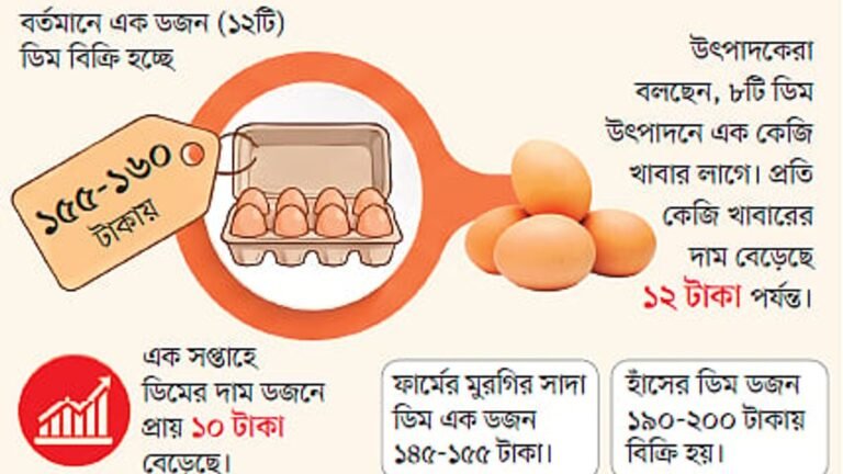 একটি ডিম প্রায় ১৫ টাকা, হালি ৫৫ টাকা