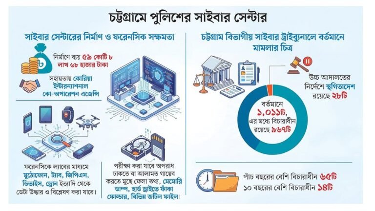 মুঠোফোন–কম্পিউটার থেকে মুছে ফেলা তথ্য উদ্ধার হবে, চট্টগ্রামেই যেভাবে শনাক্ত হবে সাইবার অপরাধ